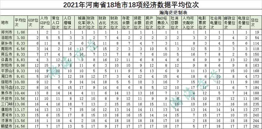 河南省18个地级市名单(地级市GDP数据)